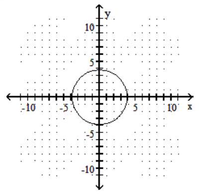  Graph the circle. - x^{2}+y^{2}=36     A)     B)      C)      D)    