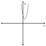  Choose the one alternative that best completes the statement or answers the question. -  Using only this graph of  f(x) =a(x-h) ^{2}+k , what are the signs of  h  and  k  ? A)   h  is positive and  k  is negative. B)  Both are positive. C)  Both are negative. D)   h  is negative and  k  is positive. 