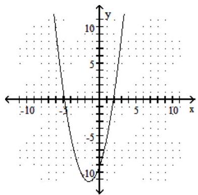  Choose the equation that matches the graph. -  A)   f(x) =x^{2}-3 x-9  B)   f(x) =x^{2}+3 x-9  C)   f(x) =x^{2}+3 x+9  D)   f(x) =-x^{2}+3 x-9