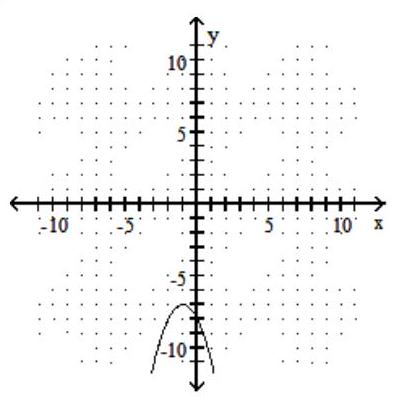  Choose the equation that matches the graph. -   A)   f(x) =-x^{2}+2 x-8  B)   f(x) =x^{2}+2 x-8  C)   f(x) =-x^{2}-2 x-8  D)   f(x) =x^{2}-2 x+8