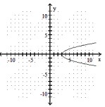  Choose the equation that matches the graph. -  A)   x=y^{2}-3  B)   x=y^{2}+3  C)   f(x) =x^{2}-3  D)   f(x) =x^{2}+3