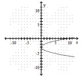  Choose the equation that matches the graph. -  A)   x=(y+3) ^{2}  B)   f(x) =(x+3) ^{2}  C)   x=(y-3) ^{2}  D)   f(x) =(x-3) ^{2}