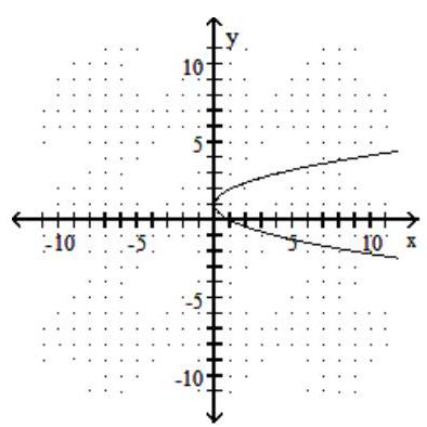  Choose the equation that matches the graph. -  A)   f(x) =x^{2}-2 x+1  B)   f(x) =-x^{2}-2 x+1  C)   x=y^{2}-2 y+1  D)   x=y^{2}-2 y-1