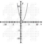  Graph the parabola. - f(x) =x^{2}-2 x-2     A)    B)    C)    D)    