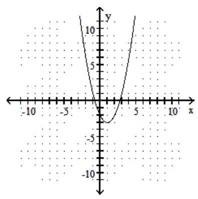  Graph the parabola. - f(x) =x^{2}-2 x-2     A)    B)    C)    D)    