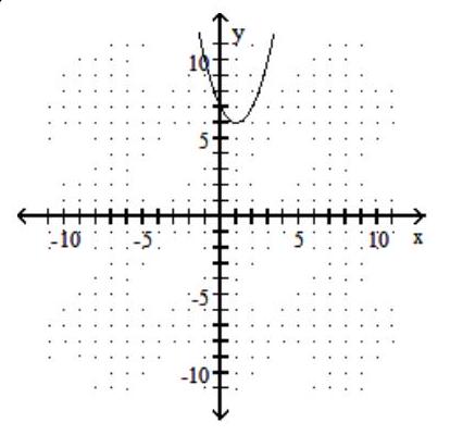  Graph the parabola. - f(x) =-x^{2}+2 x-7     A)    B)     C)     D)    