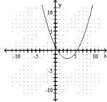  Graph the parabola. - f(x) =3 x^{2}+2 x+1    A)    B)     C)     D)    