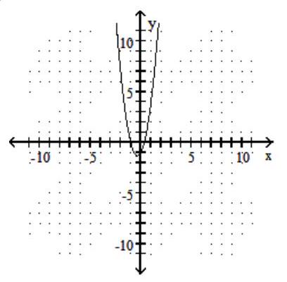  Graph the parabola. - f(x) =3 x^{2}+2 x+1    A)    B)     C)     D)    