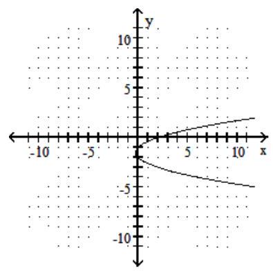  Graph the parabola. - x=y^{2}+3 y+2    A)    B)    C)    D)    