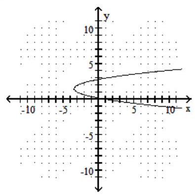  Graph the parabola. - x=2 y^{2}+6 y+1    A)    B)    C)    D)    