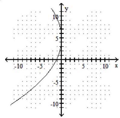  Graph the parabola. - x=-\frac{1}{5} y^{2}+2 y-5    A)    B)     C)    D)    