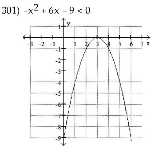  Use the graph of a quadratic function to find the solution set of the equation or inequality. -   A)   (-\infty, \infty)   B)   x=3  C)   \varnothing  D)   (-\infty, 3)  \cup(3, \infty) 