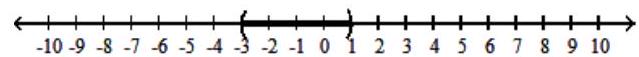  Solve the inequality, and graph the solution set. - \mathrm{p}^{2}+2 \mathrm{p}-3>0    A)   (1, \infty)     B)   (-3,1)     C)   (-\infty,-3)     D)   (-\infty,-3)  \cup(1, \infty)     