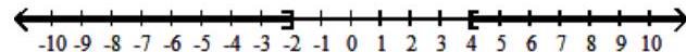  Solve the inequality, and graph the solution set. - x^{2}+2 x \leq 8    A)   [-4,2]    B)   (-2,4)     C)   [-2,4]    D)   (-\infty,-2] \cup[4, \infty)     