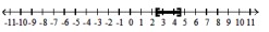  Solve the inequality, and graph the solution set. - 4 x^{2}-28 x+44 \leq 0    A)   \left(-\infty, \frac{7-\sqrt{5}}{2}\right] \cup\left[\frac{7+\sqrt{5}}{2}, \infty\right)     B)   \left[\frac{-7-\sqrt{5}}{2}, \frac{7+\sqrt{5}}{2}\right]    C)   \left(-\infty, \frac{7-\sqrt{5}}{2}\right)  \cup\left(\frac{7+\sqrt{5}}{2}, \infty\right)     D)   \left[\frac{7-\sqrt{5}}{2}, \frac{7+\sqrt{5}}{2}\right]    