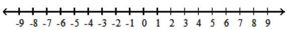  Solve the inequality, and graph the solution set. - (b+7) (b+6) (b-4) <0    A)   (-\infty,-7)  \cup(-6,4)     B)   (-7,-6)  \cup(4, \infty)     C)   (-\infty,-6)     D)   (4, \infty)     