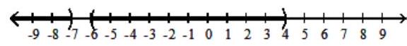  Solve the inequality, and graph the solution set. - (b+7) (b+6) (b-4) <0    A)   (-\infty,-7)  \cup(-6,4)     B)   (-7,-6)  \cup(4, \infty)     C)   (-\infty,-6)     D)   (4, \infty)     