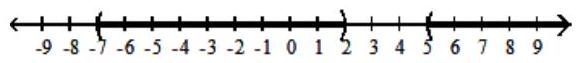  Solve the inequality, and graph the solution set. - (c+7) (c-2) (c-5) >0     A)    (-\infty,-7)  \cup(2,5)      B)   (-7,2)  \cup(5, \infty)     C)   (-\infty, 2)     D)   (5, \infty)     