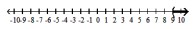 Solve the inequality, and graph the solution set. - \frac{x-9}{x+3}>0    A)   (-3,9)     B)   (-\infty,-3)     C)   (-\infty,-3)   or  (9, \infty)     D)   (9, \infty)     