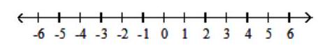  Solve the inequality, and graph the solution set. - \frac{3 y+5}{y-4} \leq 0     A)    \left[-\frac{5}{3}, 4\right)       B)    \left[-\infty,-\frac{5}{3}\right] \cup[4, \infty)       C)    \left[-\frac{5}{3}, 4\right]      D)    \left[-\infty,-\frac{5}{3}\right] \cup(4, \infty)       