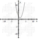  Graph the parabola. Identify the vertex, axis, domain and range. - f(x) =-x^{2}+2 x+2    A)  Vertex:  (-1,1)  ; Axis:  \mathrm{x}=-1 ; Domain:  (\infty, \infty)  ; Range:  [1, \infty)      B)  Vertex: (1, -1) ; Axis:  \mathrm{x}=1 ; Domain:  (\infty, \infty)  ; Range:  [1, \infty)       C)  Vertex: (1, -1) ; Axis:  \mathrm{x}=1 ; Domain:  (\infty, \infty)  ; Range:  [1, \infty)      D)  Vertex:  (1,3)  ; Axis:  \mathrm{x}=1 ; Domain:  (\infty, \infty)  ; Range:  (\infty, 3]    