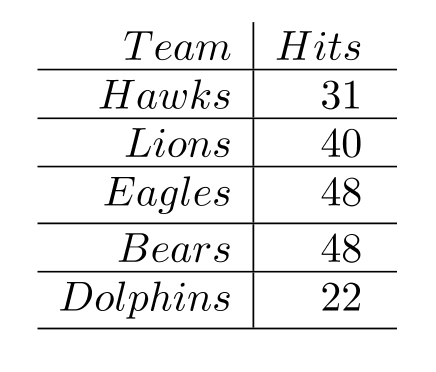 Determine whether or not the function is one-to-one. -This chart shows the number of hits for five Little League baseball teams.   