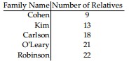 Determine whether or not the function is one-to-one. -This chart shows the number of living relatives in five families.   