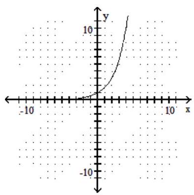 Determine whether or not the function is one-to-one. -  