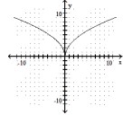 Determine whether or not the function is one-to-one. -  