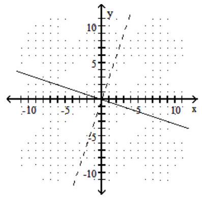  Graph the given function as a solid line (or curve)  and its inverse as a dashed line (or curve)  on the same set of axes. - f(x) =3 x     A)     B)     C)     D)    