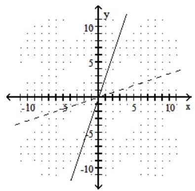  Graph the given function as a solid line (or curve)  and its inverse as a dashed line (or curve)  on the same set of axes. - f(x) =3 x     A)     B)     C)     D)    