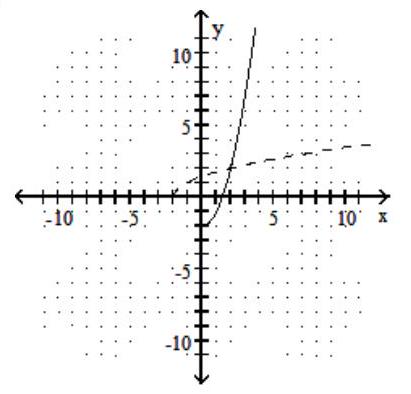  Graph the given function as a solid line (or curve)  and its inverse as a dashed line (or curve)  on the same set of axes. - f(x) =\sqrt{x+2}    A)     B)      C)      D)    