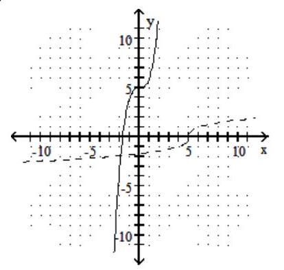  Graph the given function as a solid line (or curve)  and its inverse as a dashed line (or curve)  on the same set of axes. - f(x) =x^{3}+5     A)     B)      C)     D)    