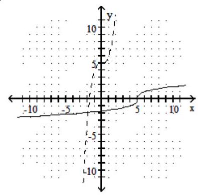  Graph the given function as a solid line (or curve)  and its inverse as a dashed line (or curve)  on the same set of axes. - f(x) =x^{3}+5     A)     B)      C)     D)    