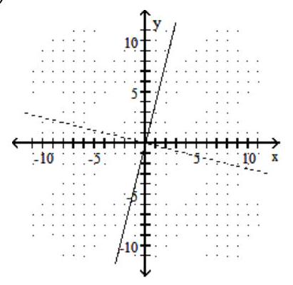  Graph the given function as a solid line (or curve)  and its inverse as a dashed line (or curve)  on the same set of axes. - f(x) =-4 x    A)    B)    C)    D)    