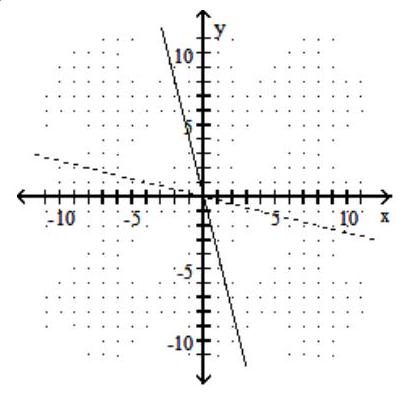  Graph the given function as a solid line (or curve)  and its inverse as a dashed line (or curve)  on the same set of axes. - f(x) =-4 x    A)    B)    C)    D)    
