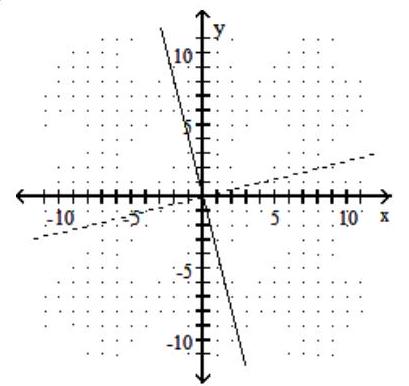 Graph the given function as a solid line (or curve)  and its inverse as a dashed line (or curve)  on the same set of axes. - f(x) =-4 x    A)    B)    C)    D)    