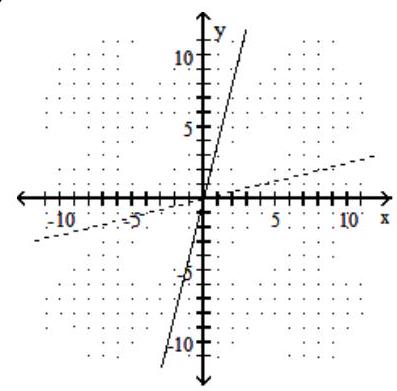  Graph the given function as a solid line (or curve)  and its inverse as a dashed line (or curve)  on the same set of axes. - f(x) =-4 x    A)    B)    C)    D)    
