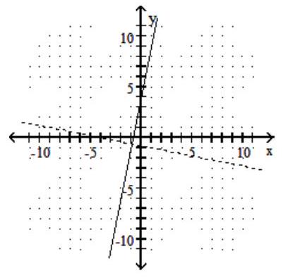  Graph the given function as a solid line (or curve)  and its inverse as a dashed line (or curve)  on the same set of axes. - f(x) =-5 x+4     A)    B)     C)     D)    