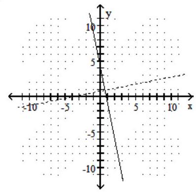  Graph the given function as a solid line (or curve)  and its inverse as a dashed line (or curve)  on the same set of axes. - f(x) =-5 x+4     A)    B)     C)     D)    