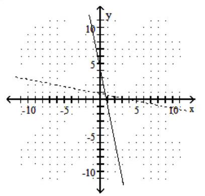  Graph the given function as a solid line (or curve)  and its inverse as a dashed line (or curve)  on the same set of axes. - f(x) =-5 x+4     A)    B)     C)     D)    