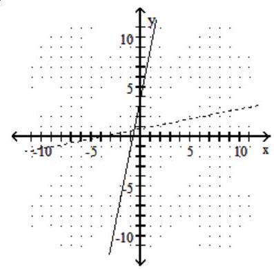  Graph the given function as a solid line (or curve)  and its inverse as a dashed line (or curve)  on the same set of axes. - f(x) =-5 x+4     A)    B)     C)     D)    