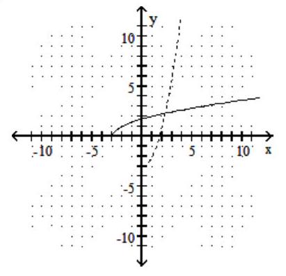  Graph the given function as a solid line (or curve)  and its inverse as a dashed line (or curve)  on the same set of axes. - f(x) =-\sqrt{x+3}    A)    B)     C)    D)    
