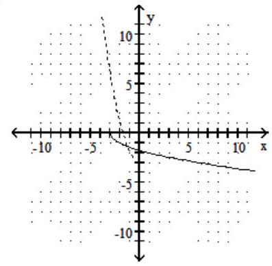  Graph the given function as a solid line (or curve)  and its inverse as a dashed line (or curve)  on the same set of axes. - f(x) =-\sqrt{x+3}    A)    B)     C)    D)    