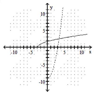  Graph the given function as a solid line (or curve)  and its inverse as a dashed line (or curve)  on the same set of axes. - f(x) =-\sqrt{x+3}    A)    B)     C)    D)    