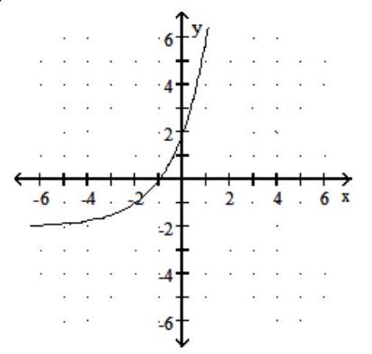  Graph the function. - f(x) =24 x-2     A)    B)     C)     D)    