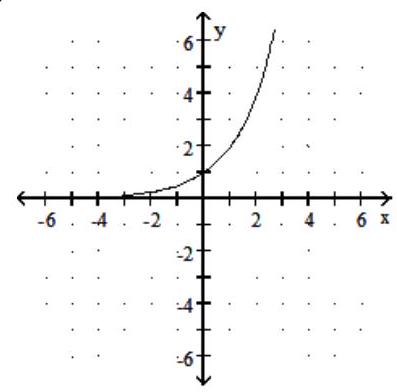  Graph the function. - f(x) =24 x-2     A)    B)     C)     D)    