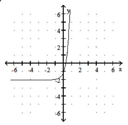  Graph the function. - f(x) =24 x-2     A)    B)     C)     D)    