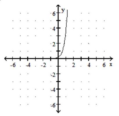  Graph the function. - f(x) =24 x-2     A)    B)     C)     D)    