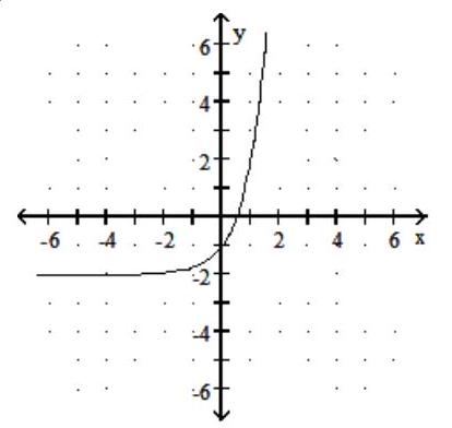  Graph the function. - f(x) =4 x-2    A)    B)     C)    D)    